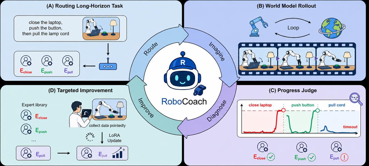 RoboCoach overview: routing skill experts, imagining execution, diagnosing failures, and targeted improvement